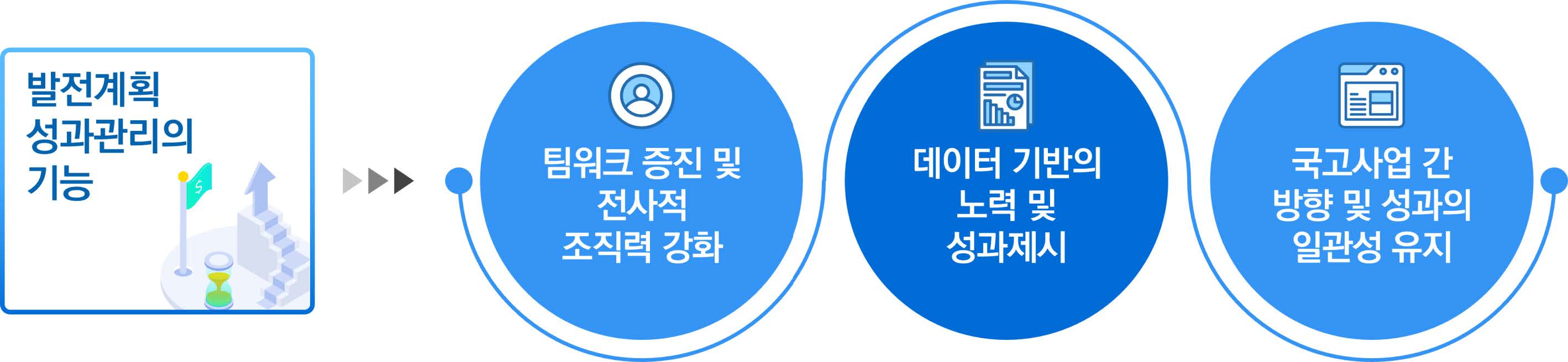 성과관리 기능